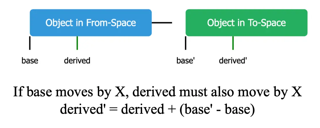 Derived Pointers